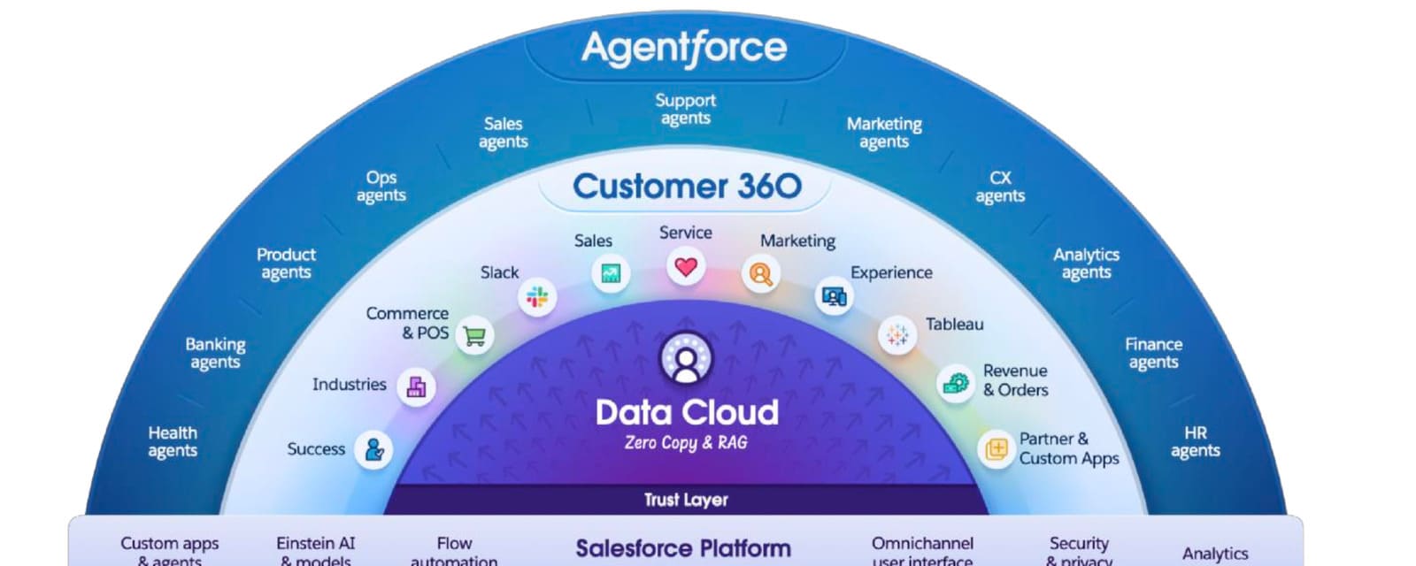 Salesforce Agentforce Guide