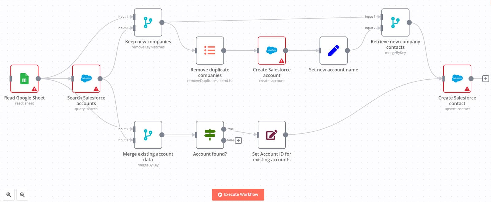 Automated workflow diagram showing Salesforce data import from Google Sheets with deduplication, account creation, conditional logic, and contact upserts.