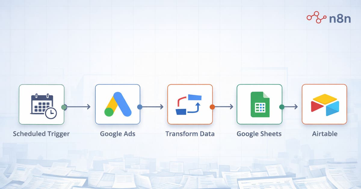n8n-style workflow diagram scheduled trigger pulls Google Ads data, transforms it, and delivers structured outputs to Google Sheets and Airtable, with n8n as the orchestration layer