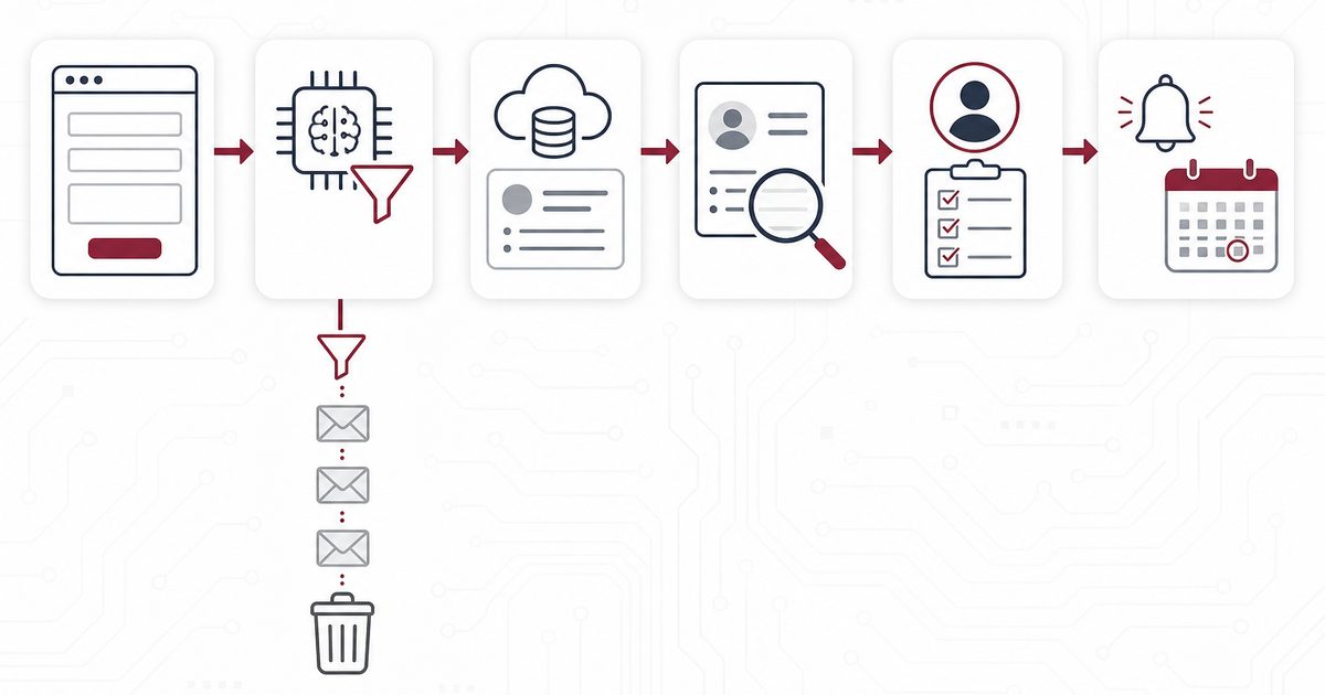 AI lead qualification workflow: contact form, Claude spam filter, Salesforce lead, enrichment, salesperson assignment and reminders