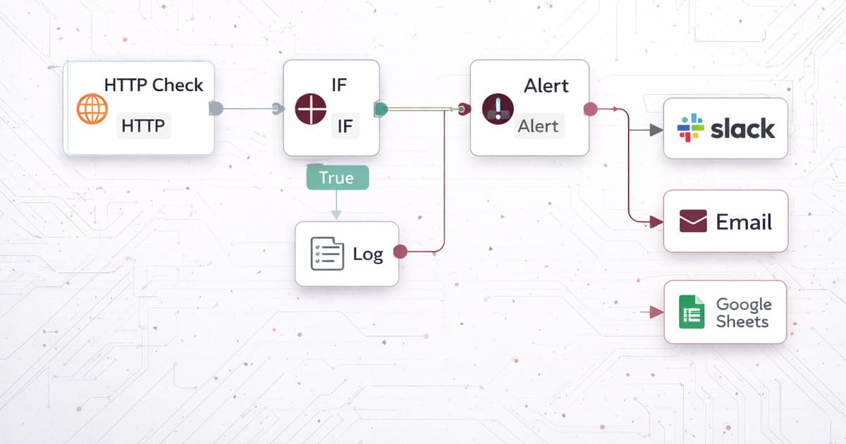 n8n workflow diagram showing automated website uptime checks, conditional logic, alerts, and logging integrations.