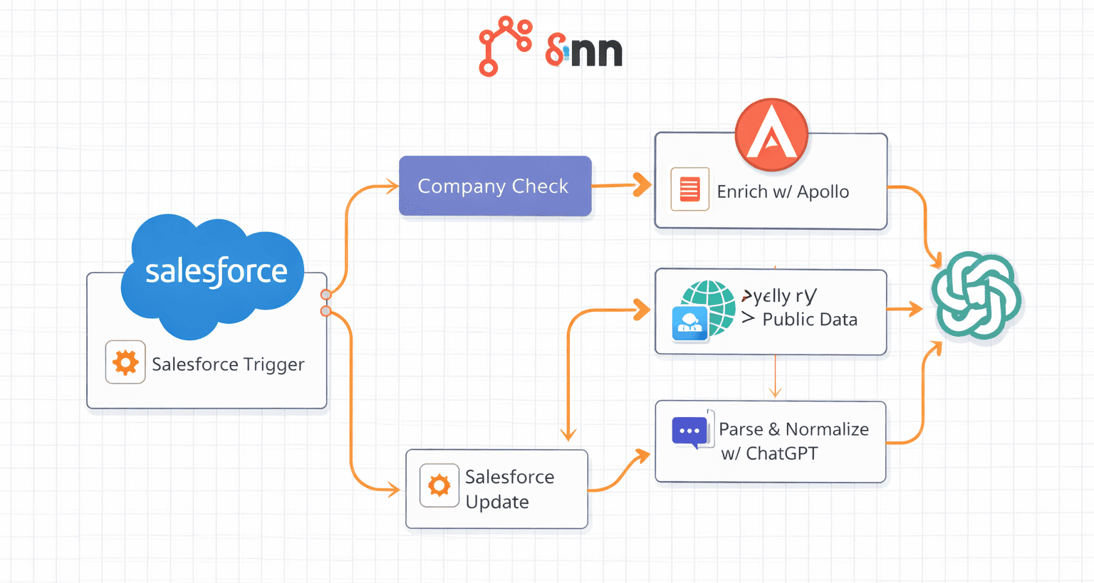 Automated Salesforce CRM enrichment workflow using AI to normalize and update lead data in real time